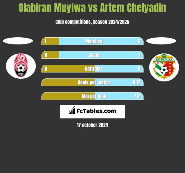 Olabiran Muyiwa vs Artem Chelyadin h2h player stats