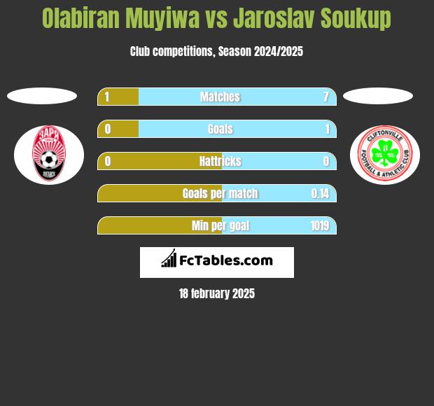 Olabiran Muyiwa vs Jaroslav Soukup h2h player stats