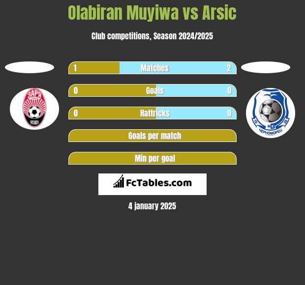 Olabiran Muyiwa vs Arsic h2h player stats