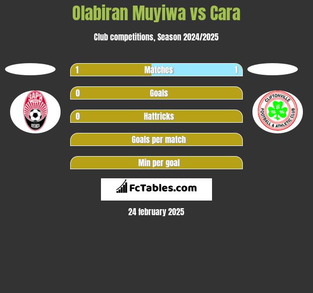 Olabiran Muyiwa vs Cara h2h player stats