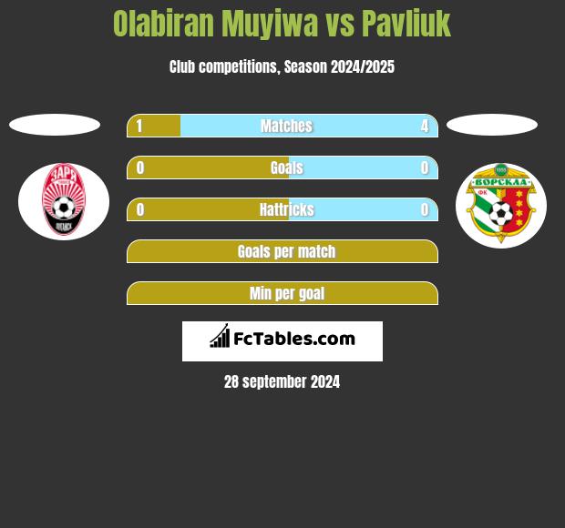 Olabiran Muyiwa vs Pavliuk h2h player stats