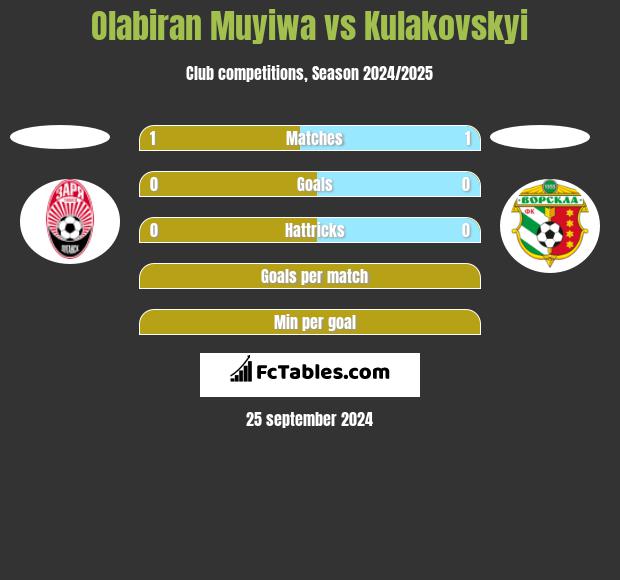 Olabiran Muyiwa vs Kulakovskyi h2h player stats