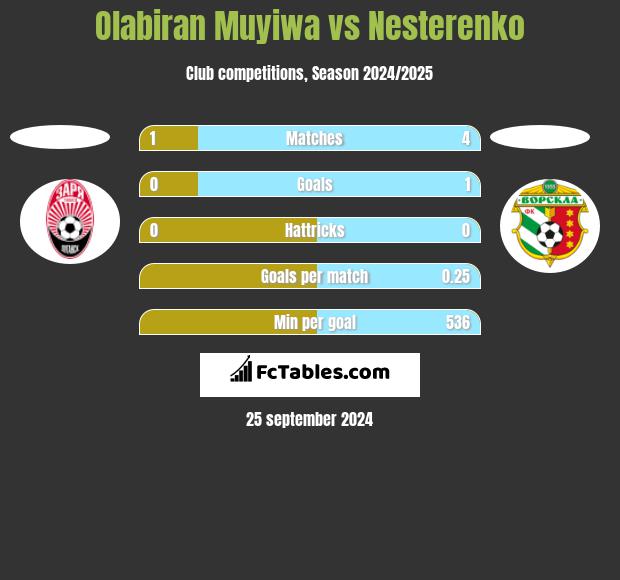 Olabiran Muyiwa vs Nesterenko h2h player stats