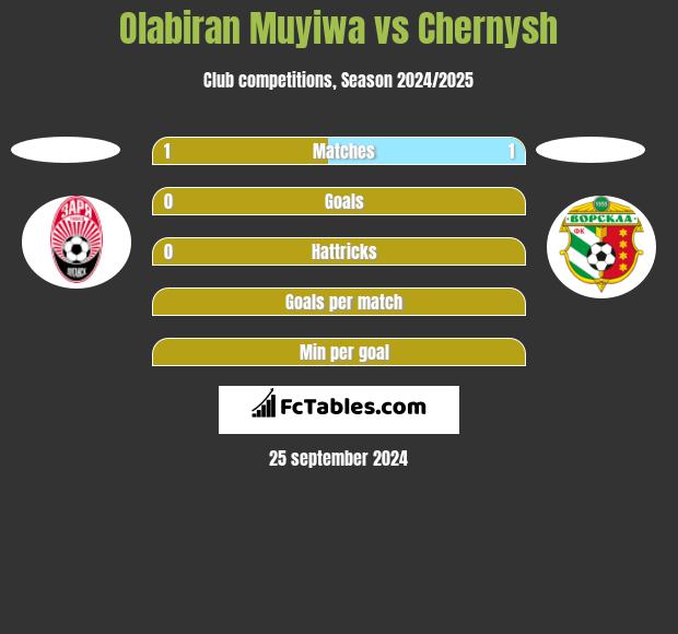 Olabiran Muyiwa vs Chernysh h2h player stats