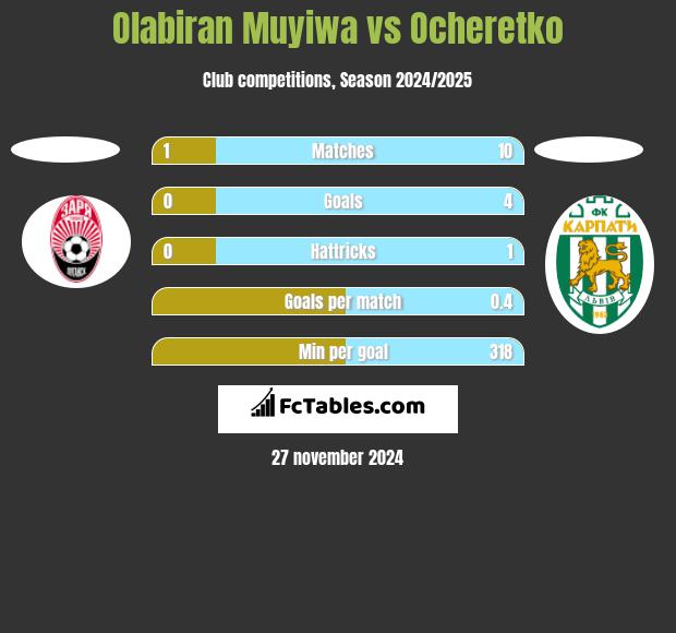 Olabiran Muyiwa vs Ocheretko h2h player stats