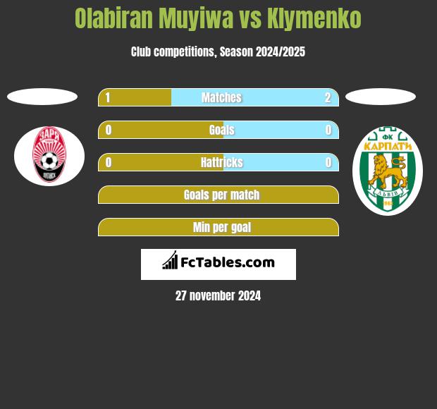 Olabiran Muyiwa vs Klymenko h2h player stats