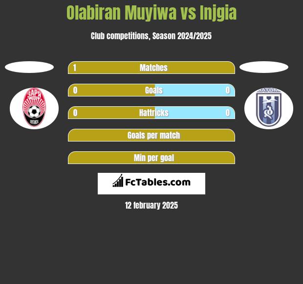 Olabiran Muyiwa vs Injgia h2h player stats