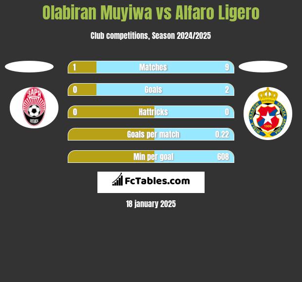 Olabiran Muyiwa vs Alfaro Ligero h2h player stats