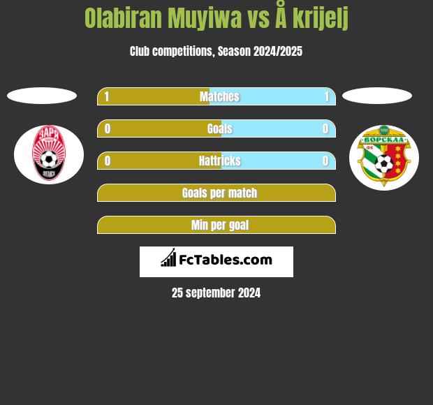 Olabiran Muyiwa vs Å krijelj h2h player stats