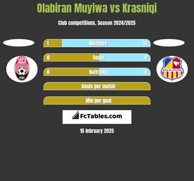 Olabiran Muyiwa vs Krasniqi h2h player stats