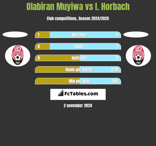 Olabiran Muyiwa vs I. Horbach h2h player stats