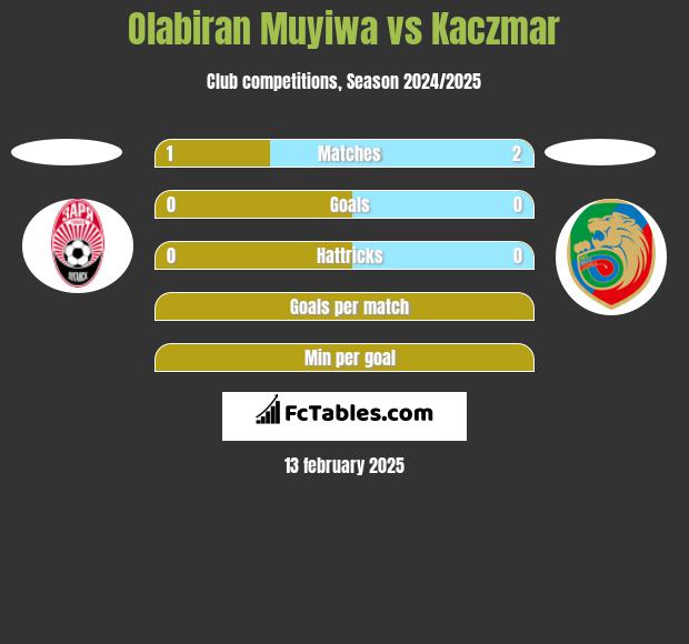 Olabiran Muyiwa vs Kaczmar h2h player stats