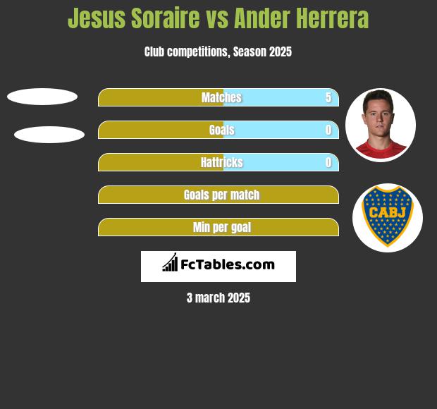 Jesus Soraire vs Ander Herrera h2h player stats