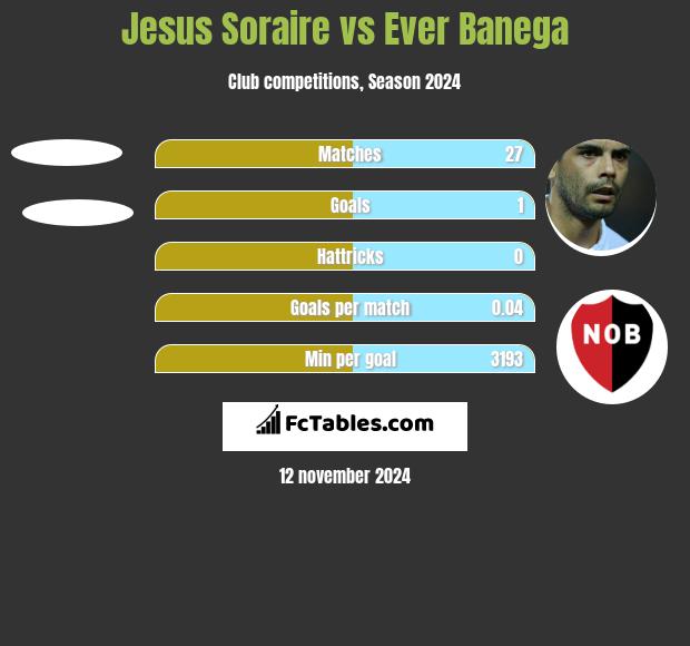 Jesus Soraire vs Ever Banega h2h player stats