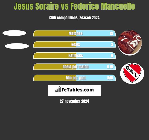 Jesus Soraire vs Federico Mancuello h2h player stats