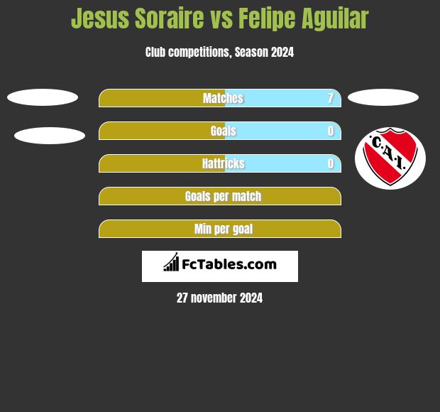 Jesus Soraire vs Felipe Aguilar h2h player stats