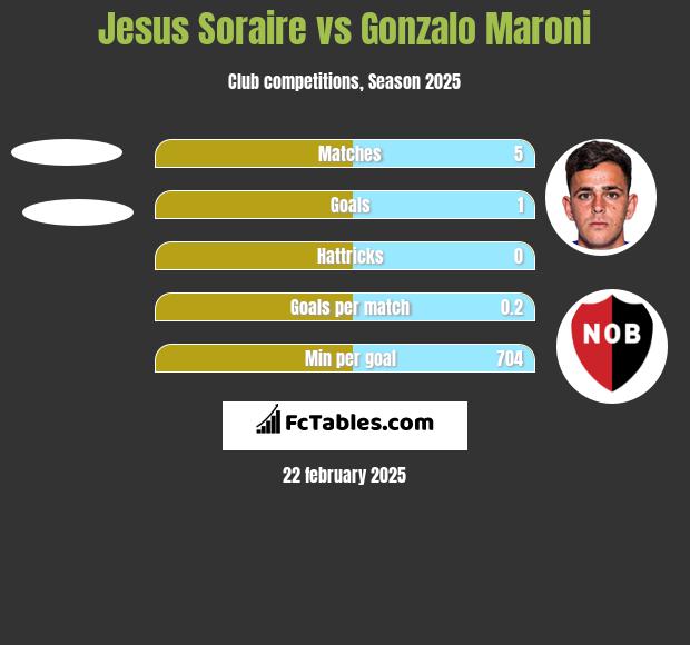 Jesus Soraire vs Gonzalo Maroni h2h player stats