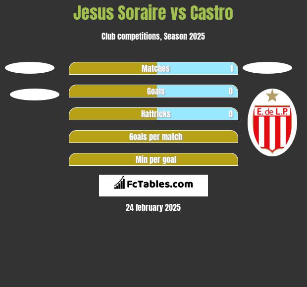 Jesus Soraire vs Castro h2h player stats