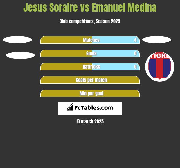 Jesus Soraire vs Emanuel Medina h2h player stats