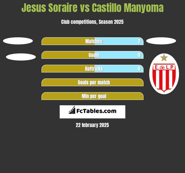 Jesus Soraire vs Castillo Manyoma h2h player stats