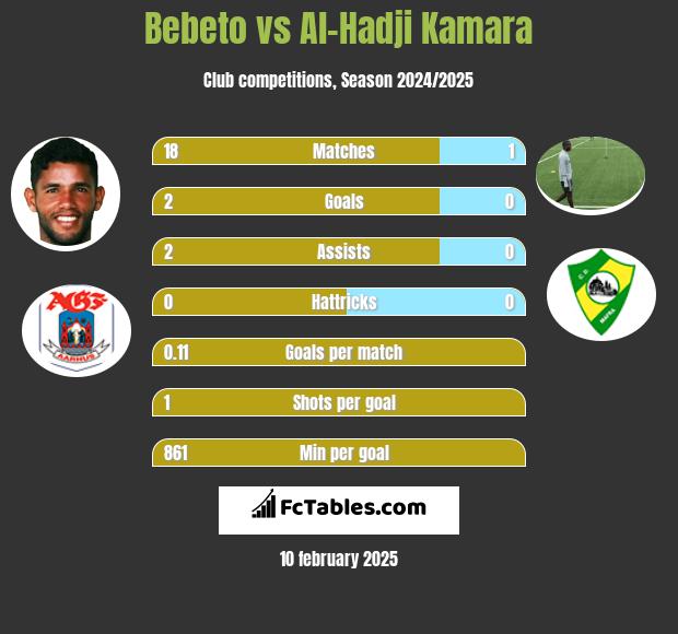 Bebeto vs Al-Hadji Kamara h2h player stats