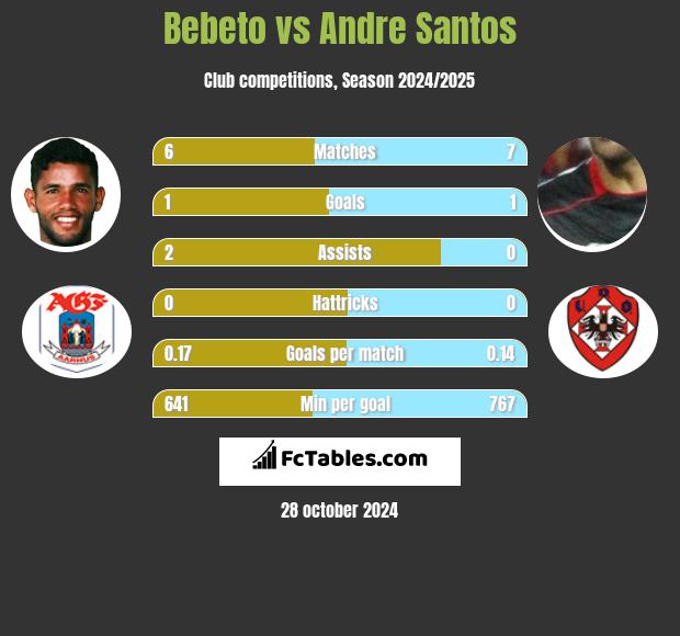 Bebeto vs Andre Santos h2h player stats