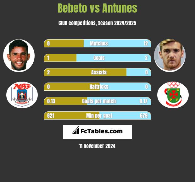 Bebeto vs Antunes h2h player stats