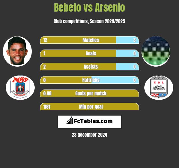 Bebeto vs Arsenio h2h player stats