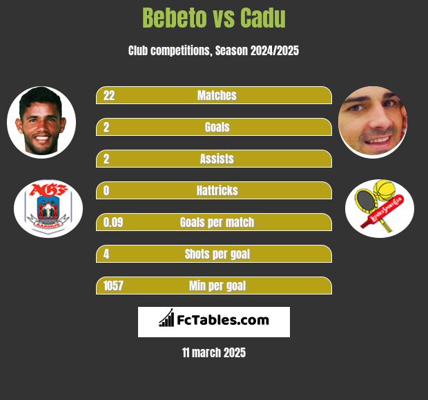 Bebeto vs Cadu h2h player stats