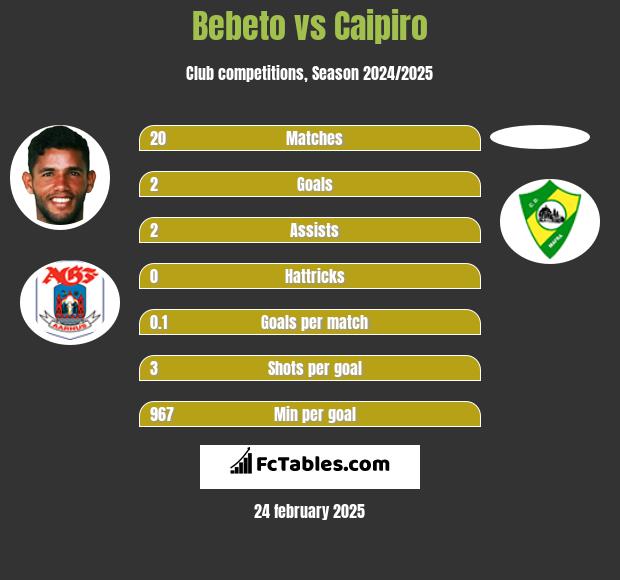 Bebeto vs Caipiro h2h player stats