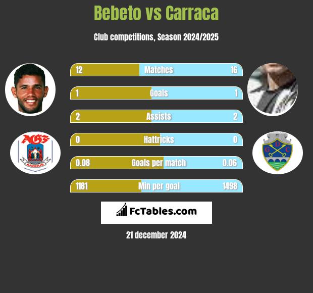 Bebeto vs Carraca h2h player stats