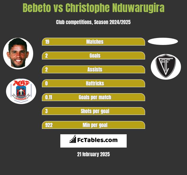 Bebeto vs Christophe Nduwarugira h2h player stats