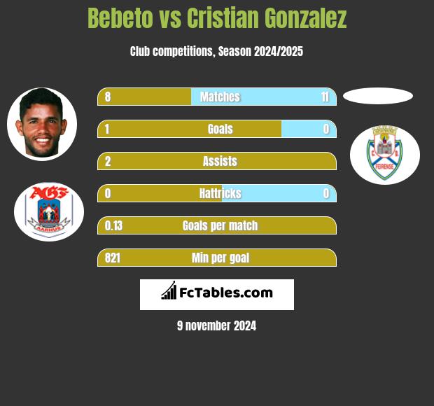 Bebeto vs Cristian Gonzalez h2h player stats