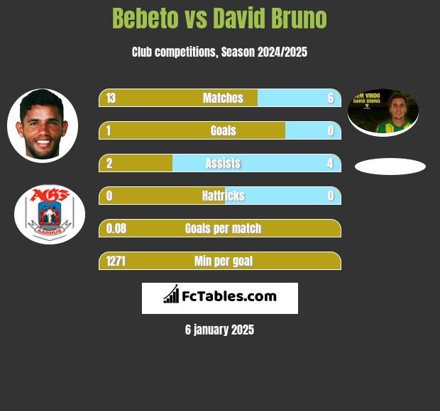 Bebeto vs David Bruno h2h player stats