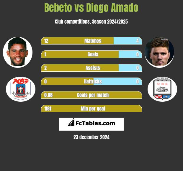 Bebeto vs Diogo Amado h2h player stats