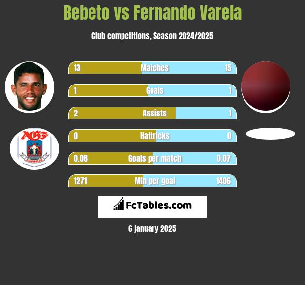 Bebeto vs Fernando Varela h2h player stats