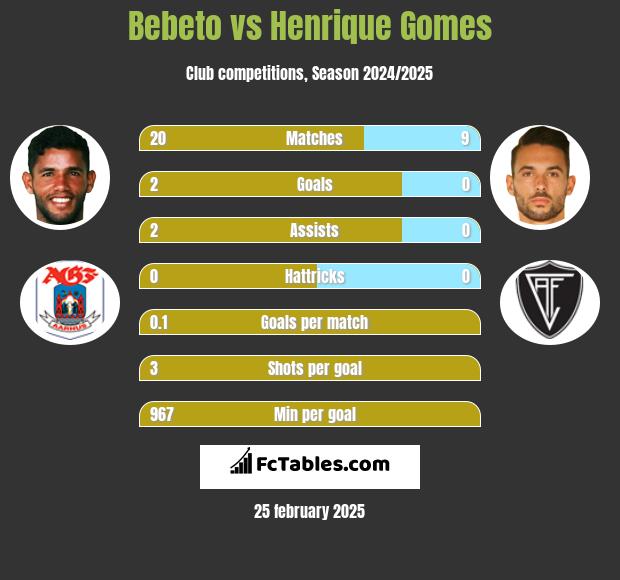 Bebeto vs Henrique Gomes h2h player stats