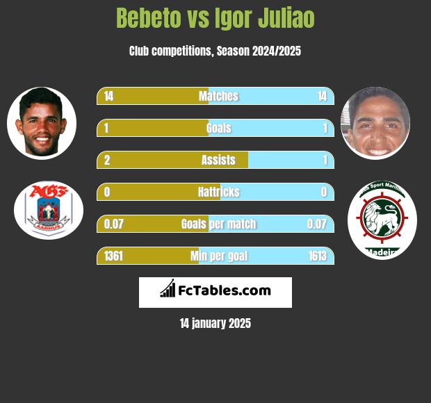 Bebeto vs Igor Juliao h2h player stats