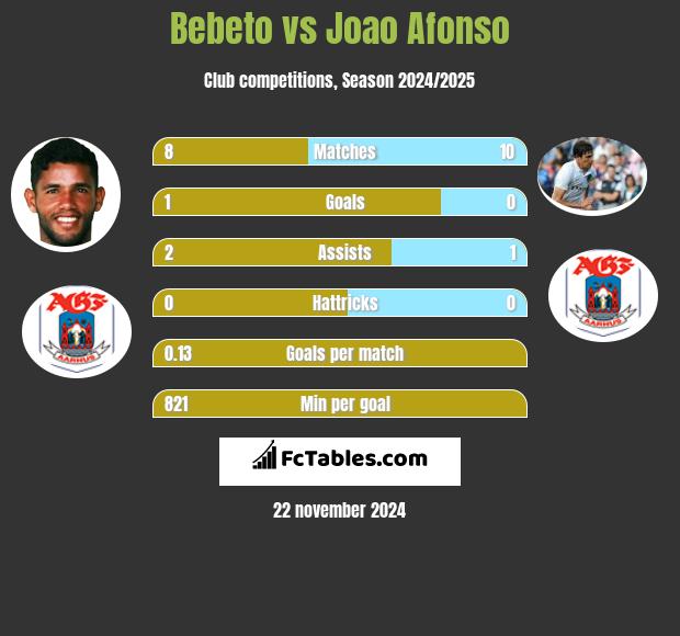 Bebeto vs Joao Afonso h2h player stats