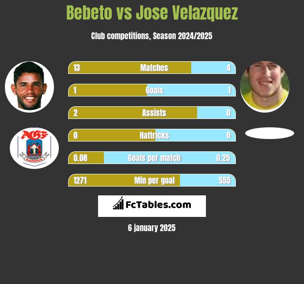 Bebeto vs Jose Velazquez h2h player stats