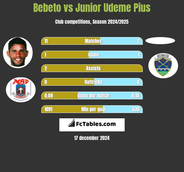 Bebeto vs Junior Udeme Pius h2h player stats