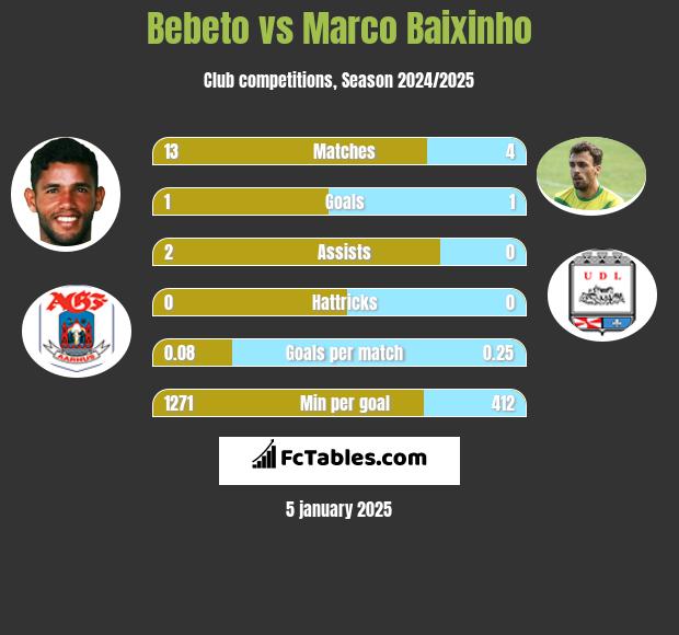 Bebeto vs Marco Baixinho h2h player stats