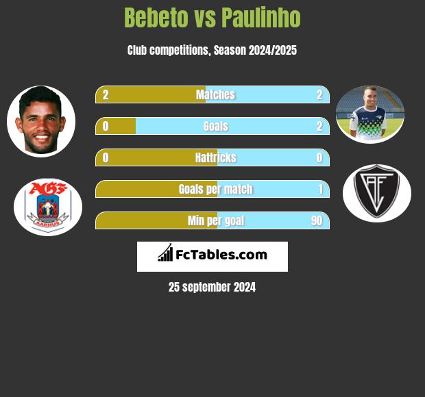 Bebeto vs Paulinho h2h player stats