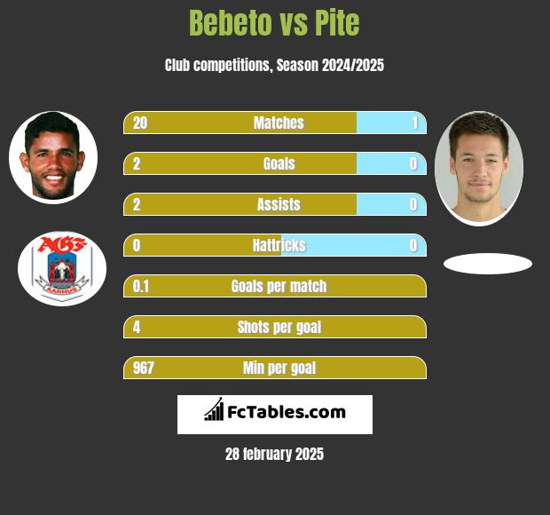 Bebeto vs Pite h2h player stats