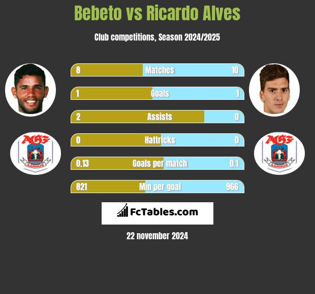 Bebeto vs Ricardo Alves h2h player stats