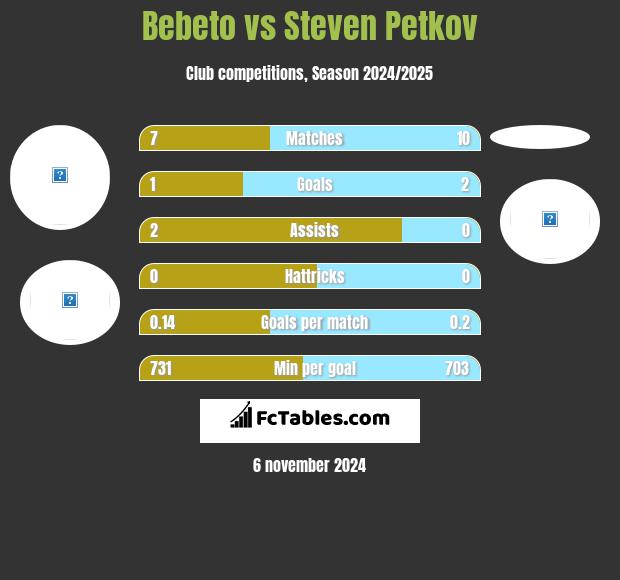 Bebeto vs Steven Petkov h2h player stats