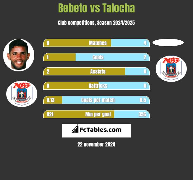 Bebeto vs Talocha h2h player stats