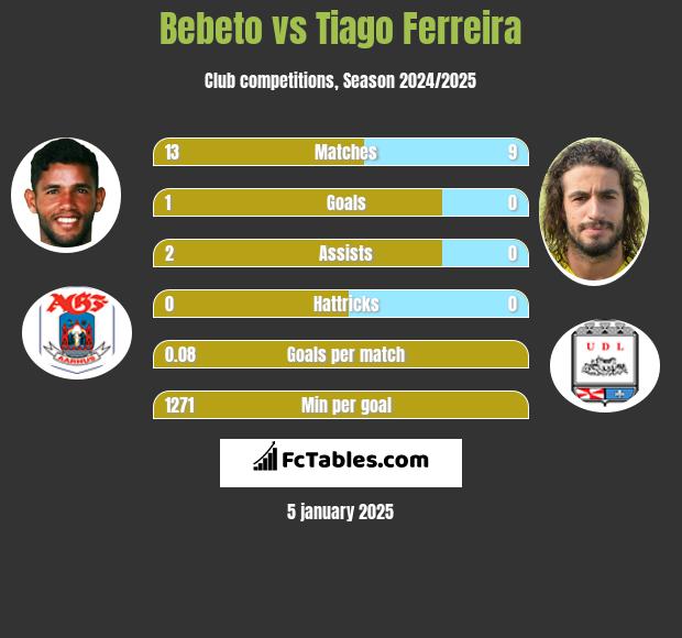 Bebeto vs Tiago Ferreira h2h player stats