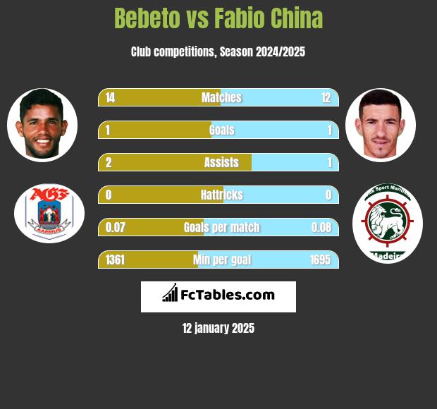 Bebeto vs Fabio China h2h player stats