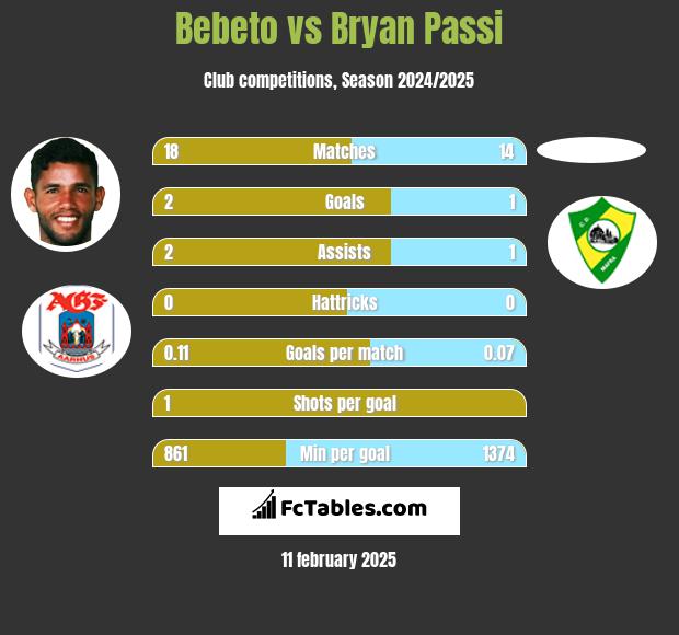 Bebeto vs Bryan Passi h2h player stats